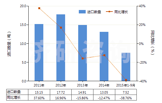 2011-2015年9月中國丙二酰脲(巴比妥酸)及其鹽(HS29335200)進(jìn)口量及增速統(tǒng)計(jì)
